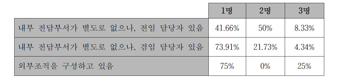 조직 구성별 담당자