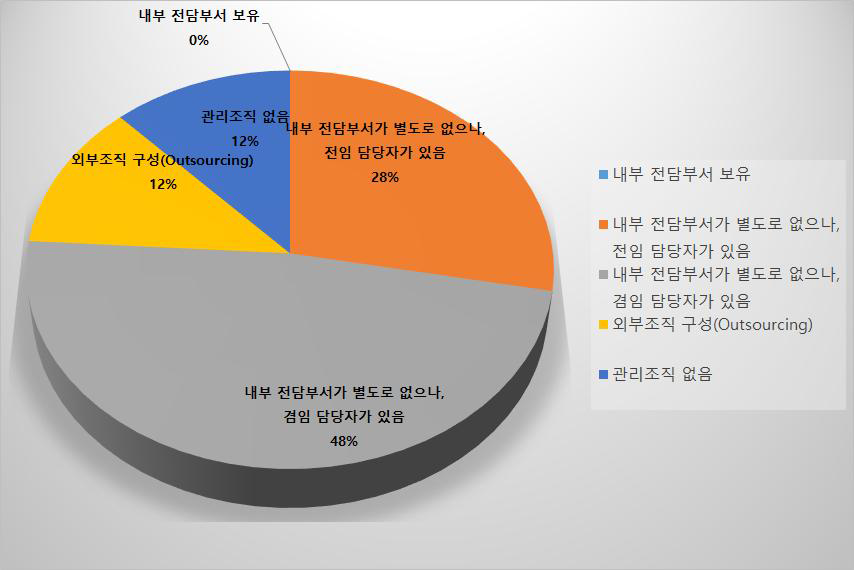 의료IT서비스 관리 조직 구성