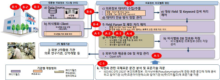 연구개발의 체계 및 범위