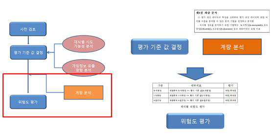 재식별 위험도 평가 방안