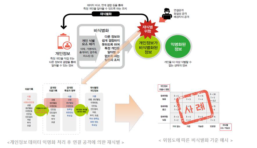 재식별 위험도 분석 평가