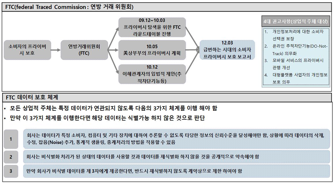 미국의 비식별화 동향분석1