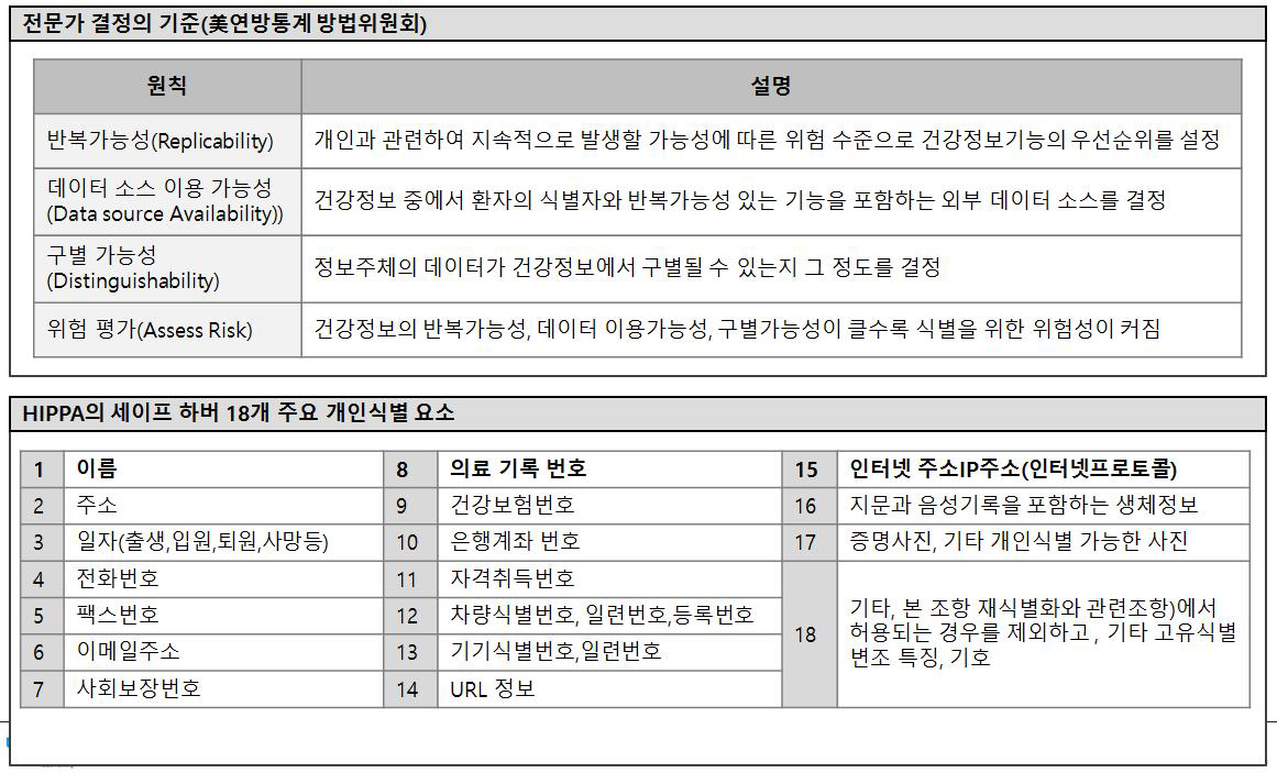 미국의 비식별화 동향분석2