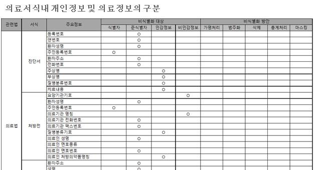 의료데이터의 비식별화 대상 구분