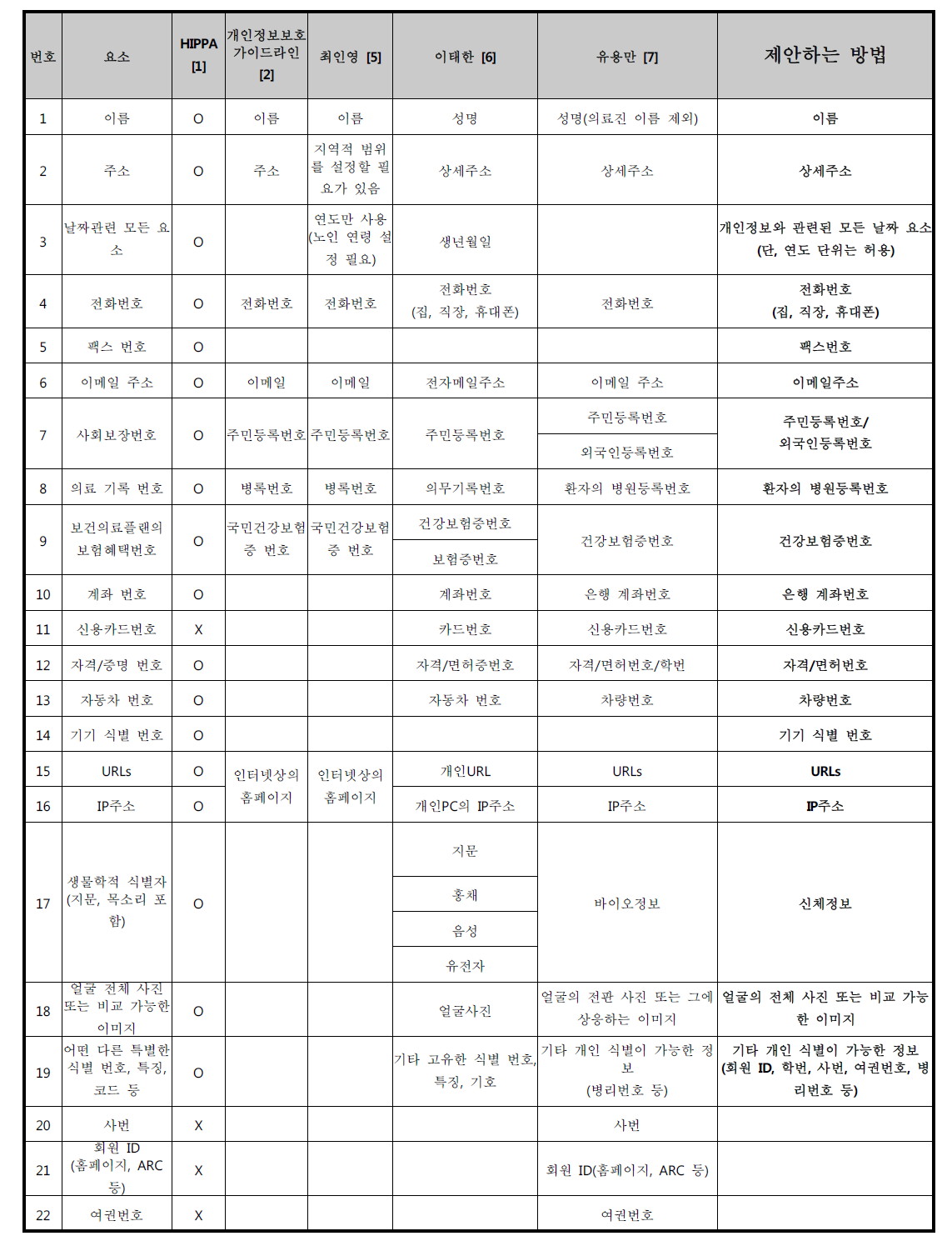 국내 PHI(Protected Health Information) 정의와 타 기관들과의 비교