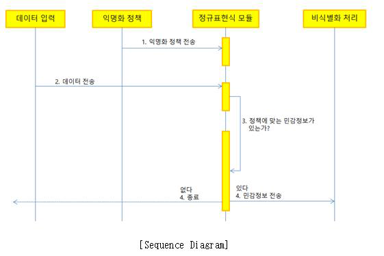 Regular Expression을 활용한 비식별화 기술 개요도