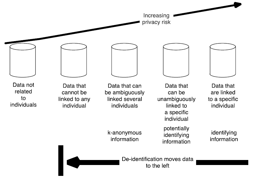 The Data Identifiability Spectrum.