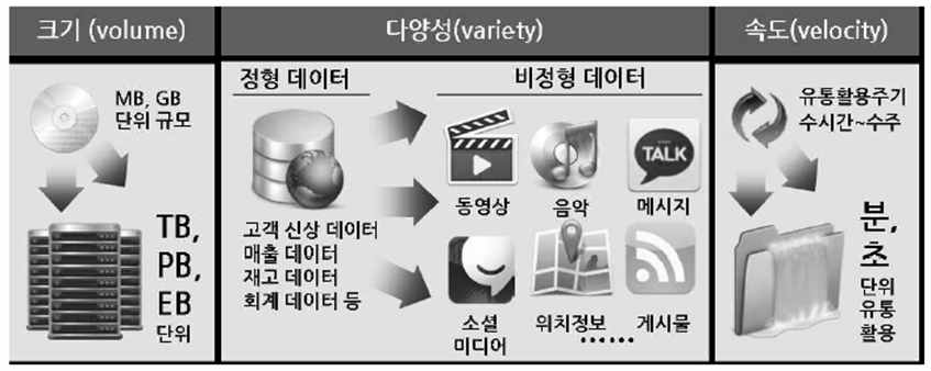 빅데이터 특징