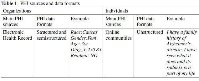 PHI sources and data formats