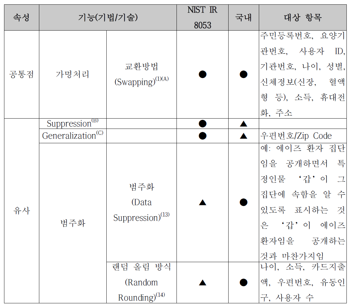 비식별화 기술 국내/외 공통점