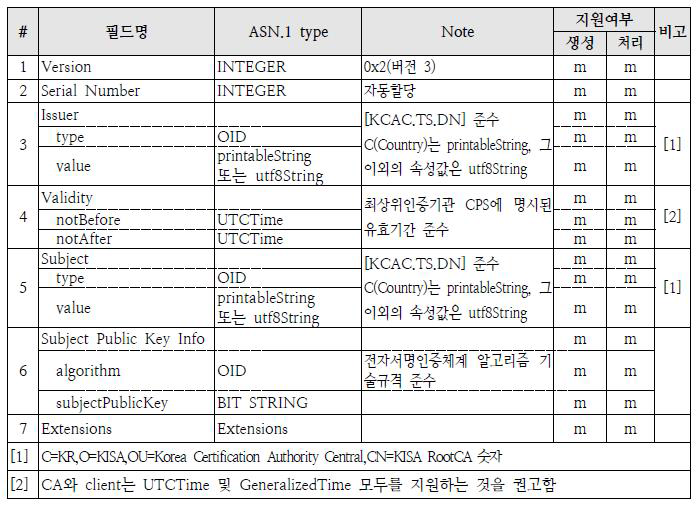 기본필드 (최상위 인증기관)