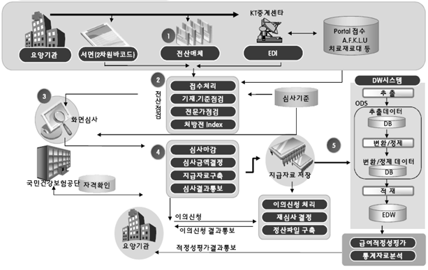 건강보험심사평가원 데이터 확보/수집 흐름도