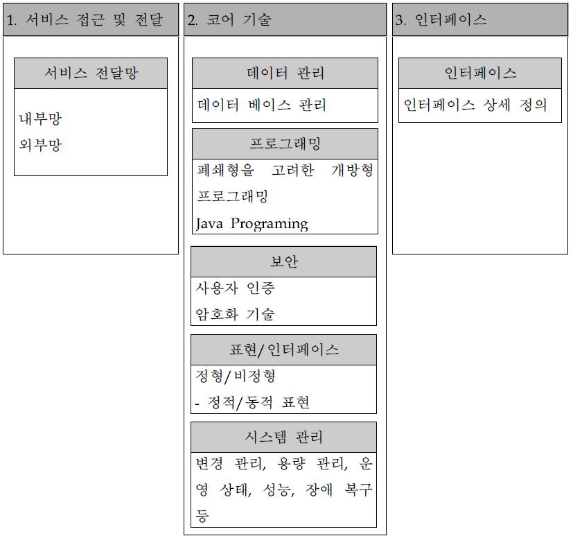 Management 요소기술