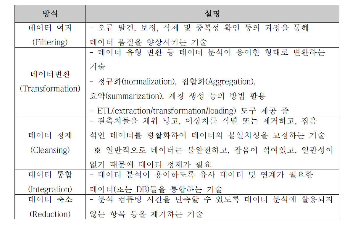 데이터 처리 기술