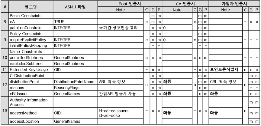 확장필드2 (최상위 인증기관, 인증기관 사용자)