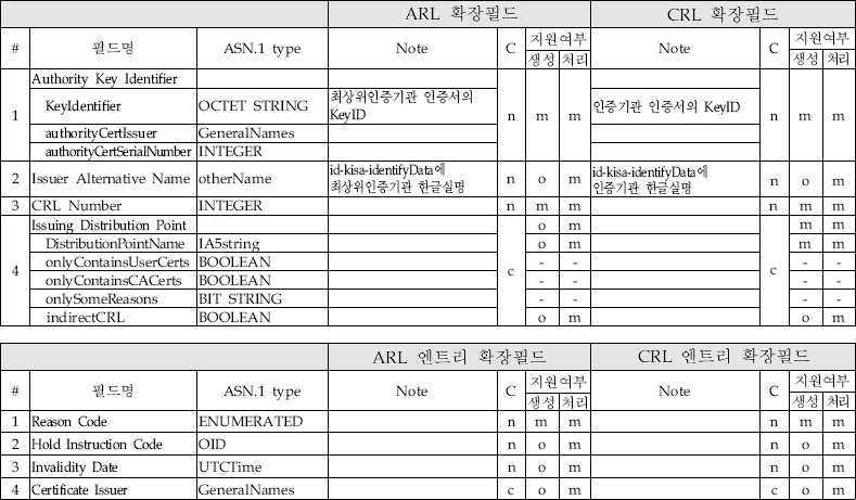 인증서 폐지목록 프로파일