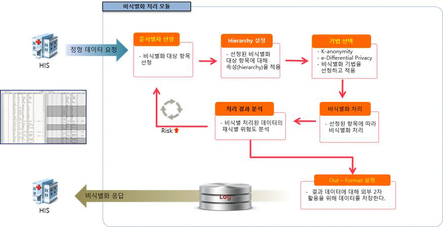 정형 데이터의 비식별화 처리 모듈