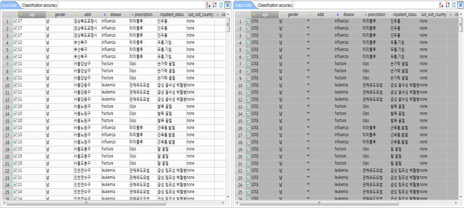 Population-uniqueness, Disease : l-Diversity