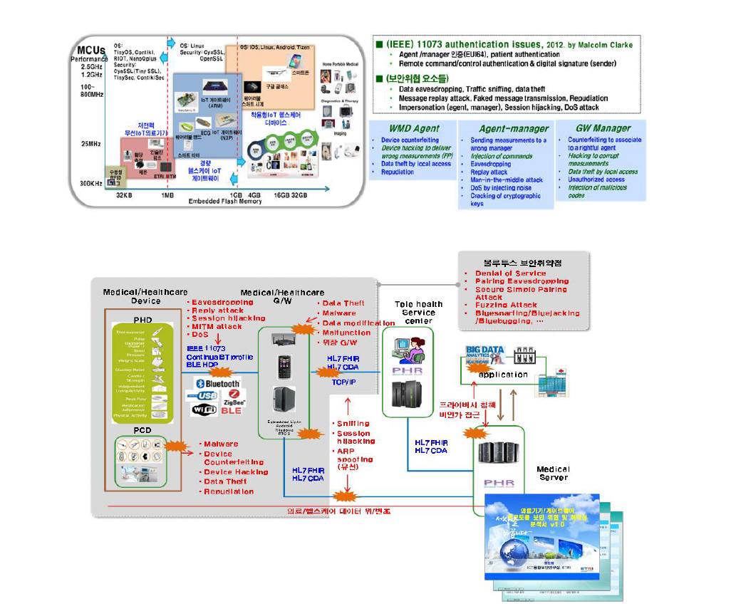 의료기기/게이트웨이 프로토콜 보안위협 분석