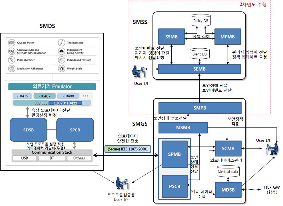 스마트의료기기용 보안게이트웨이/보안괸리 시스템 구조