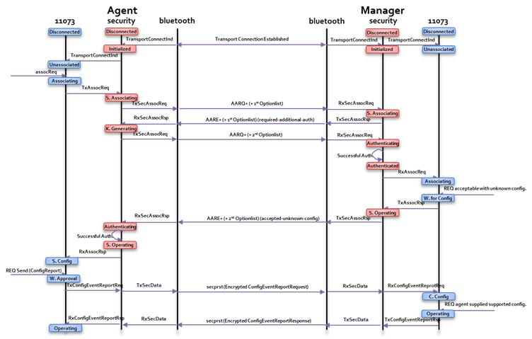 Full handshake: PSK-based secure protocol over IEEE 11073-20601/Bluetooth