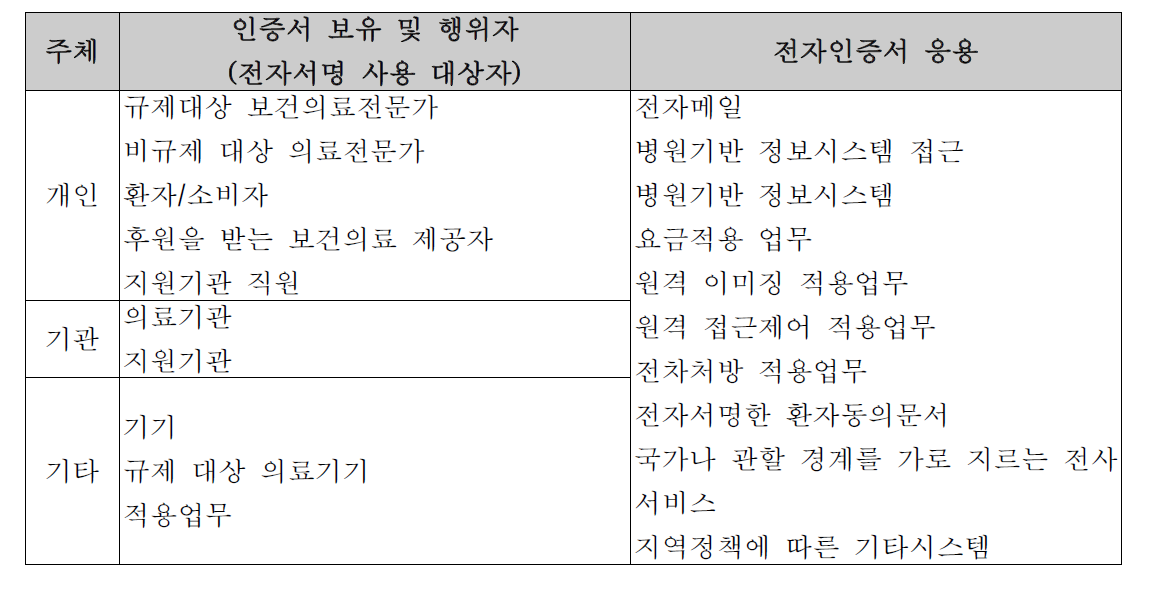 국제표준기반 서비스 종류 및 이행당사자 분석