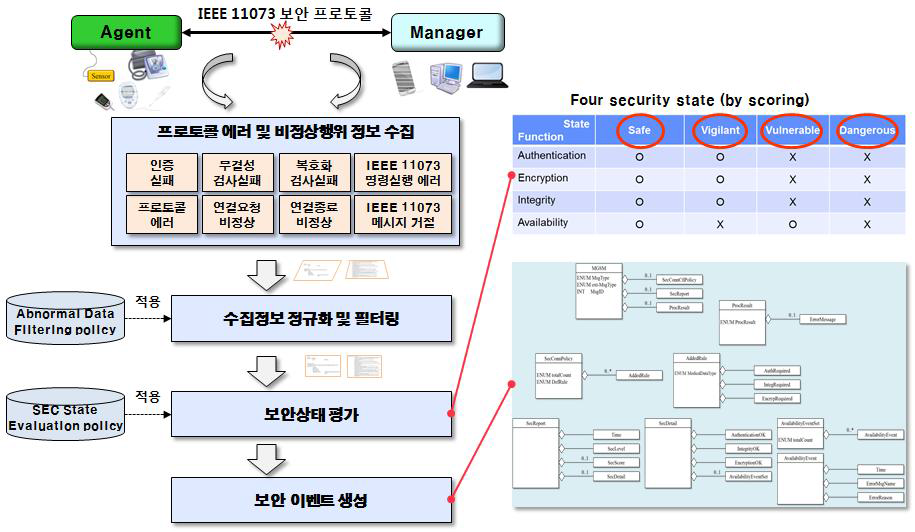 보안상태 모니터링 개념도