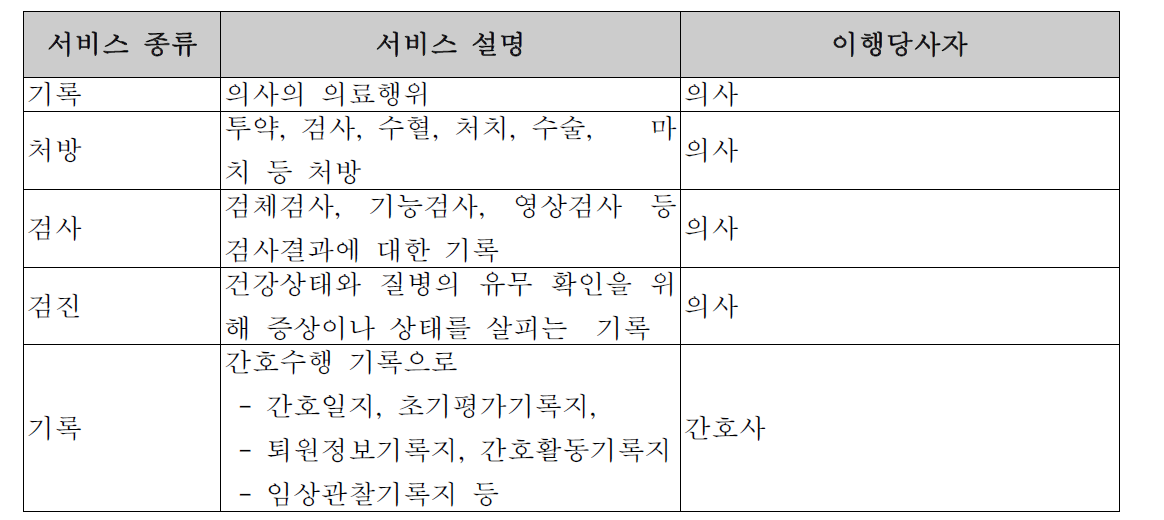 국내실태조사기반 서비스 종류 및 이행당사자 분석