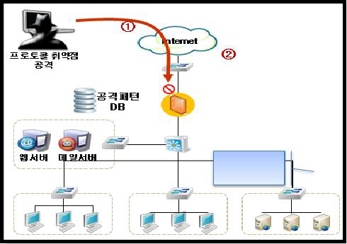 UTM: IPS 기술(침입방지)