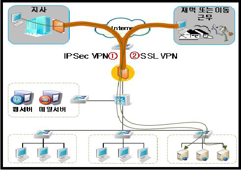 UTM: VPN(가상 사설망) 기술