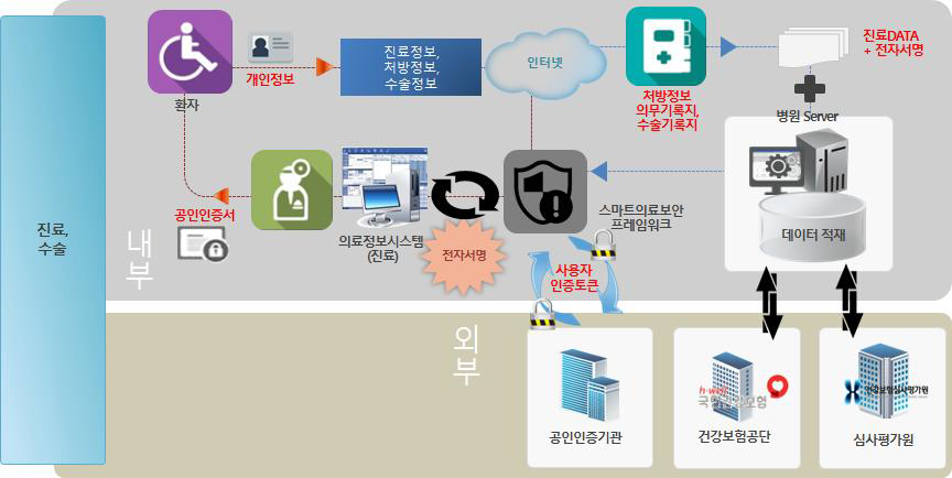 진료, 수술 업무의 전자서명 흐름