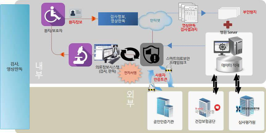 검사 및 영상판독 업무의 전자서명 흐름