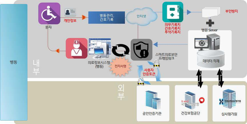 병동업무의 전자서명 흐름