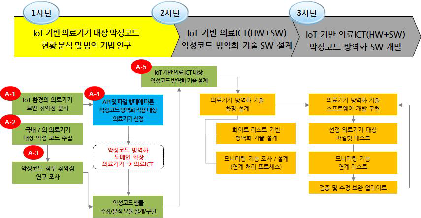 연구개발 체계 및 범위 (프레임워크)