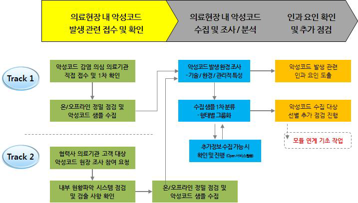 의료현장 내 악성코드 샘플 수집 (A-3) 세부 연구 과정