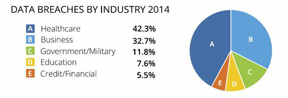 2014년 미국 내 데이터 유출사고 영역별 분포 (ITRC, 2014)