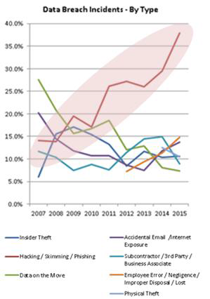 미국 내 데이터 유출사고 유형별 추이 (ITRC, 2015)