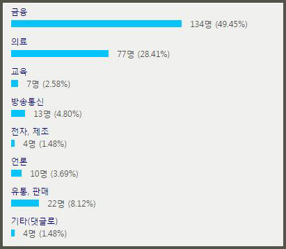 보안위협 및 개인정보 유출 우려 분야 설문 결과 (보안뉴스, 2015)