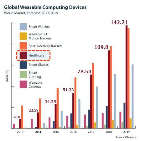 IoT 웨어러블기기 세계시장 전망 (ABI Research,2015)