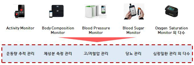 헬스케어 IoT 디바이스 기반의 의료 서비스 예시