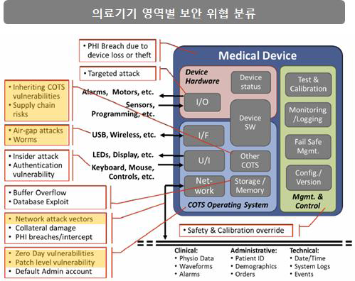 일반 의료기기 영역별 보안 위협 분류