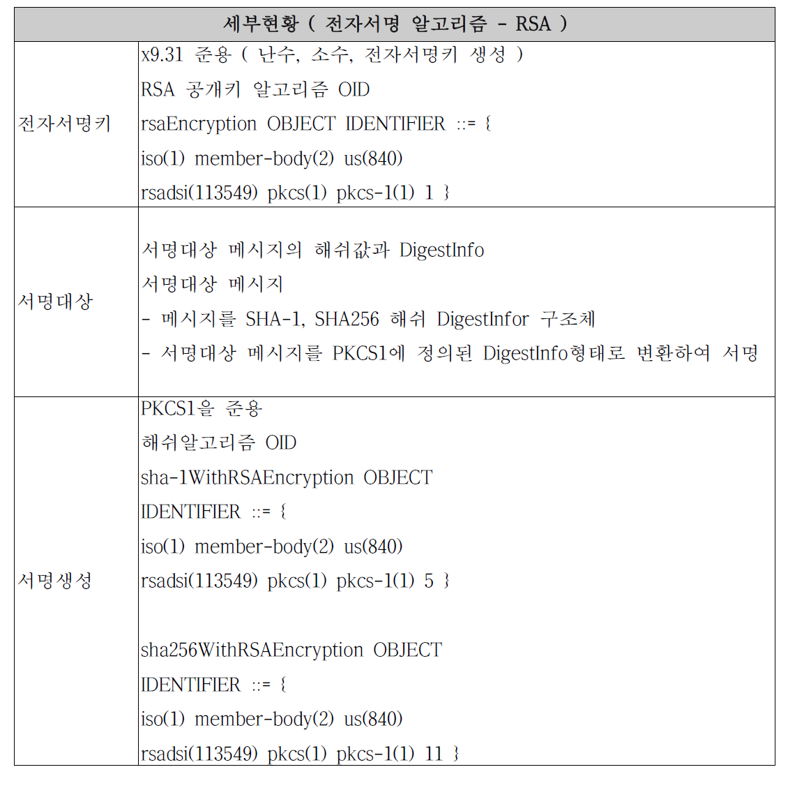 국내 PKI 전자서명 적용 현황 (전자서명 알고리즘 – RSA)