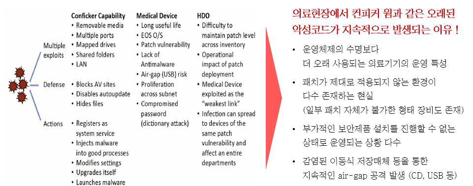 의료현장 내 컨피커 웜 악성코드 관련 일반 및 특이사항 (IHE, 2015)