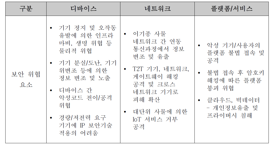 IoT의 보안 위협 요소 (ISSN:2383-5281 AJMAHS 중, 2015)