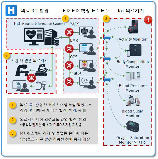 의료 ICT – IoT 기반 환경 내 악성코드 감염 관련 시사점 확인