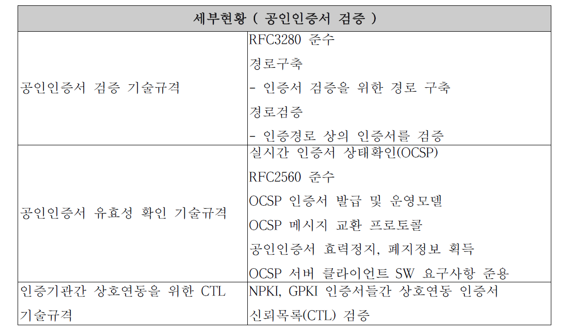 국내 PKI 전자서명 적용 현황 (공인인증서 검증)