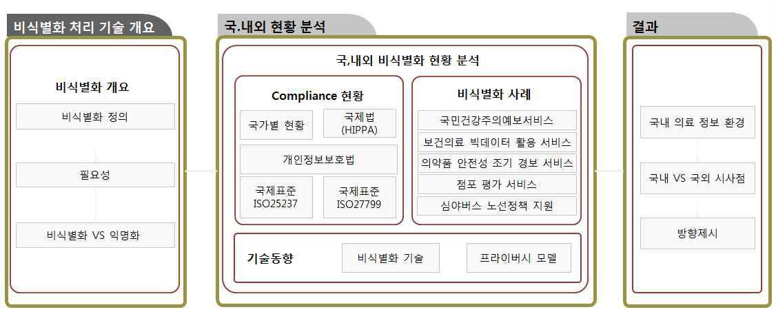 국내외 비식별화 처리 분석 개요