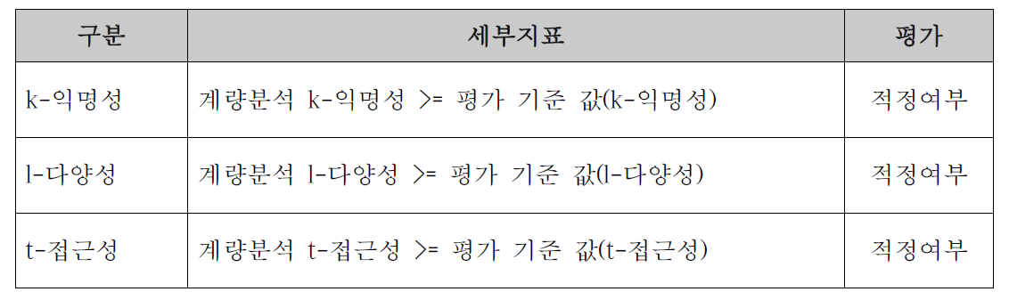 재식별 위험도 세부 평가 방안