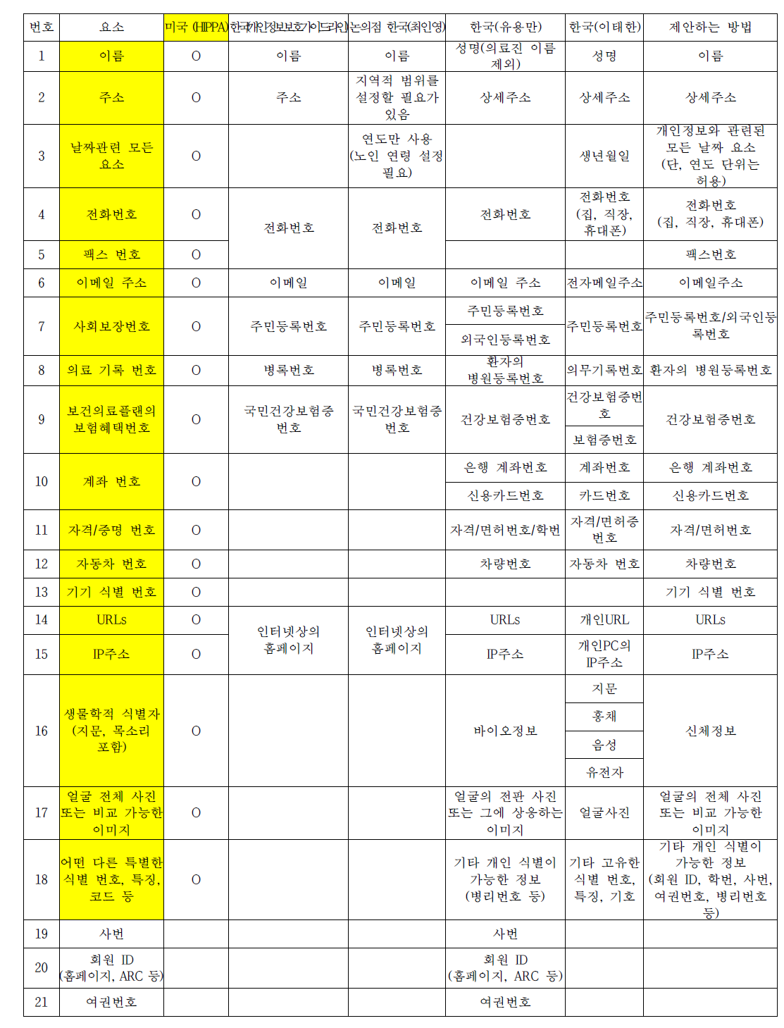 국내 PHI(Protected Health Information) 제안