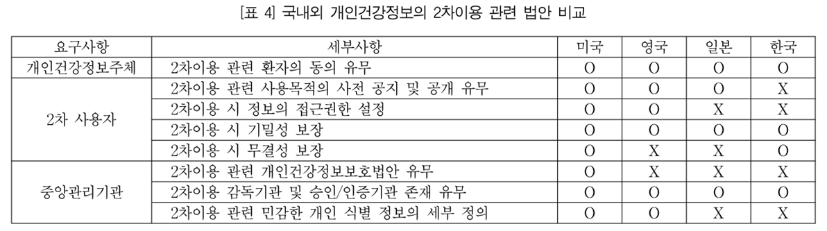 국내외 개인건강정보의 2차이용 관련 법안 비교